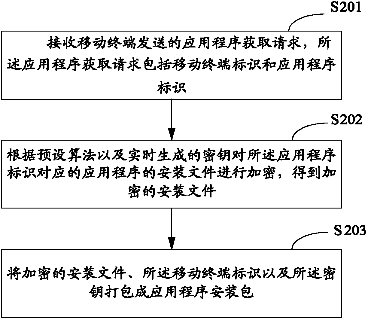 Method and device for encrypting and decrypting application program