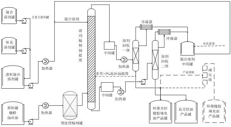 Environment-friendly aromatic hydrocarbon rubber filling oil and production method