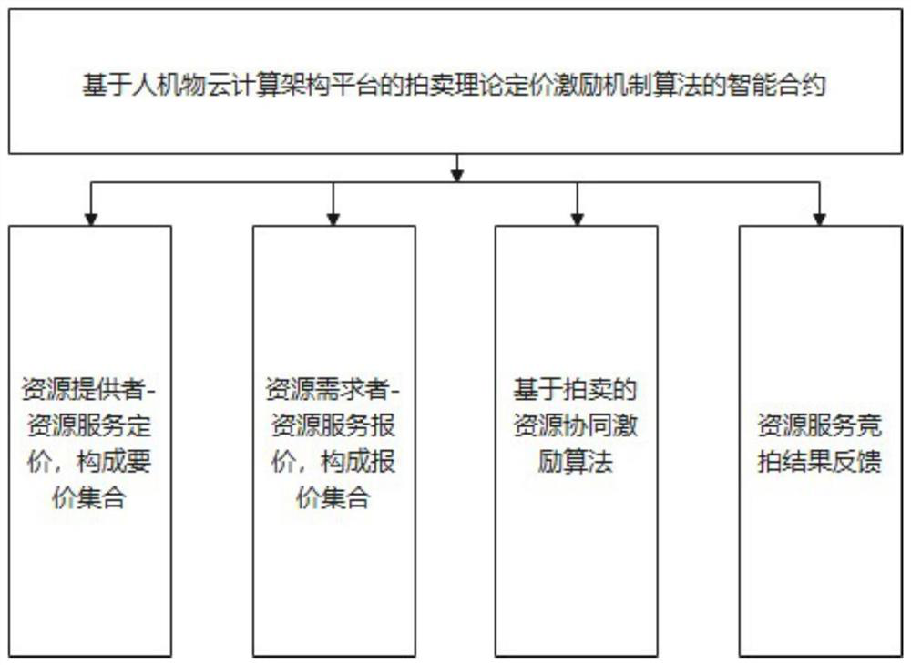 Block chain resource relationship matching method based on bilateral auction algorithm