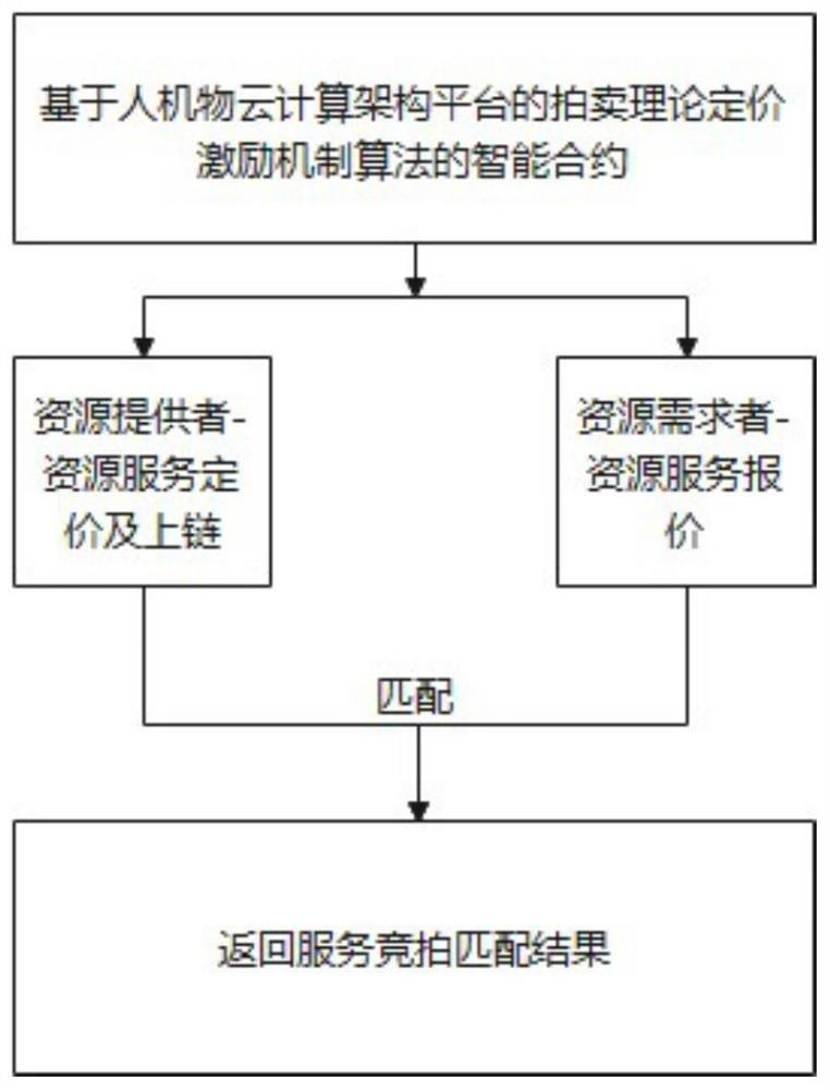 Block chain resource relationship matching method based on bilateral auction algorithm