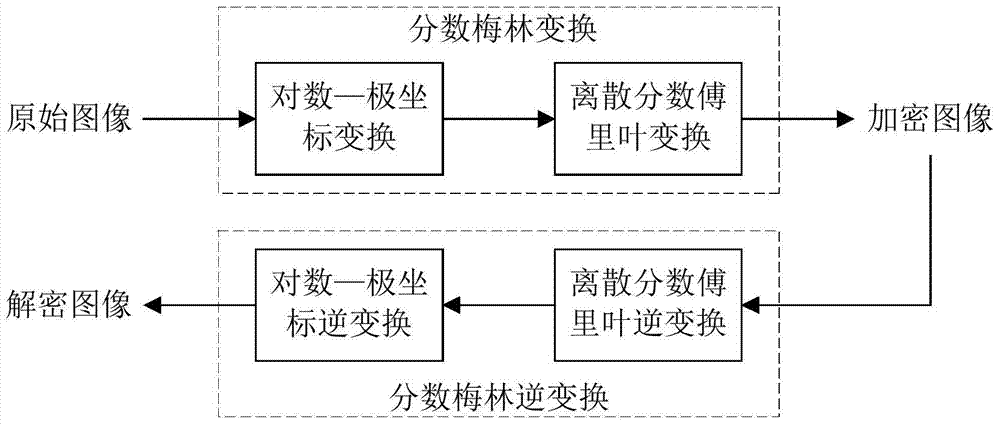 Image Encryption Method Based on Two-dimensional Compressive Sensing and Nonlinear Fractional Merlin Transform