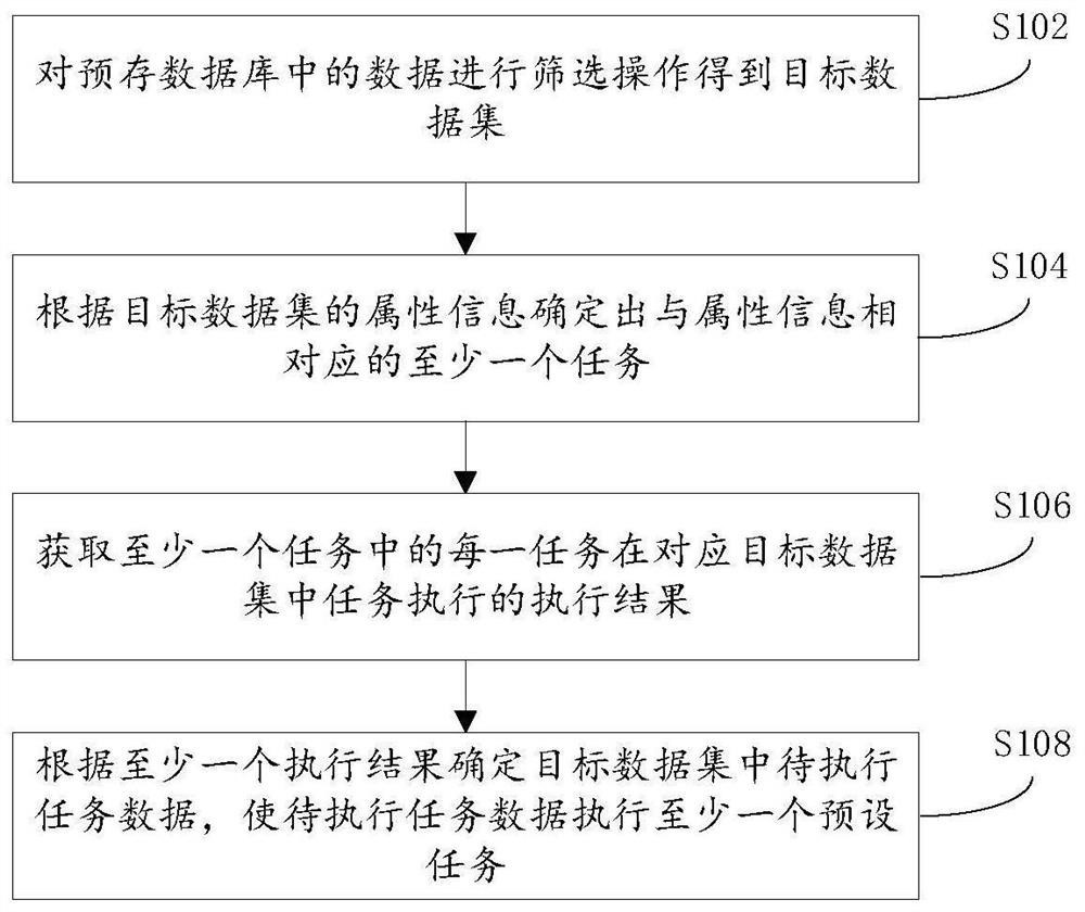 Task execution method and device and electronic equipment