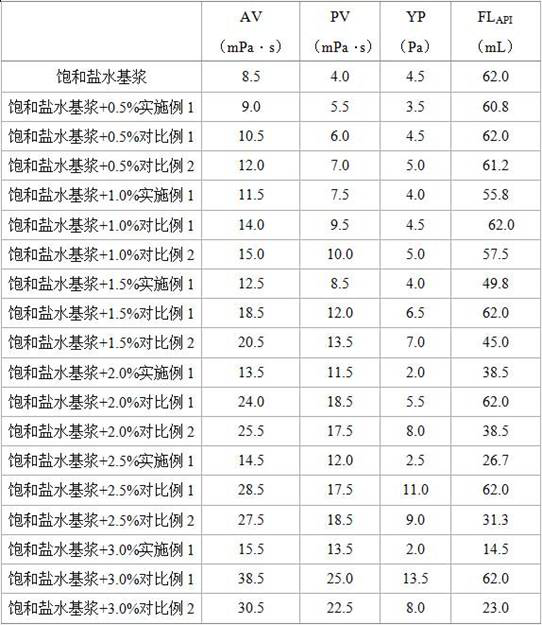 High-temperature-resistant salt-resistant anti-sloughing filtrate reducer and preparation method thereof