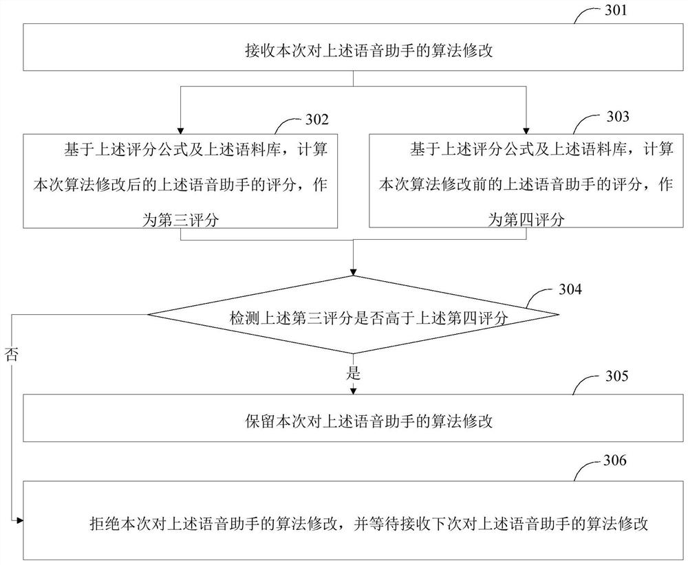 A voice assistant optimization method, a voice assistant optimization device, and an intelligent device