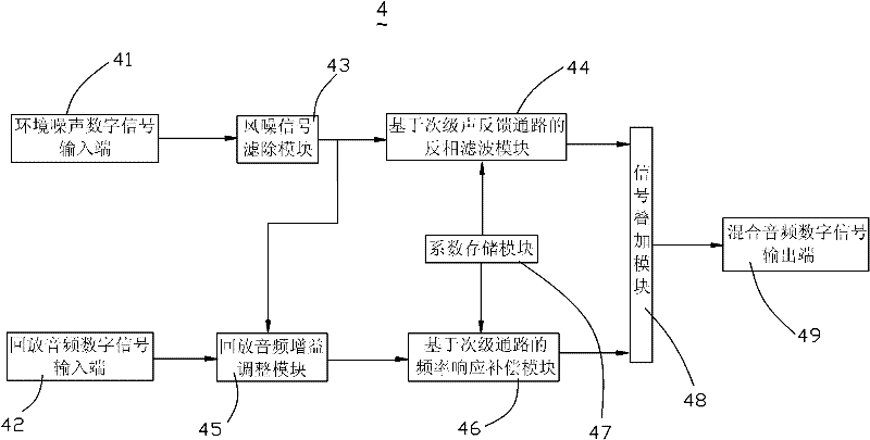 Active noise control system and design method thereof