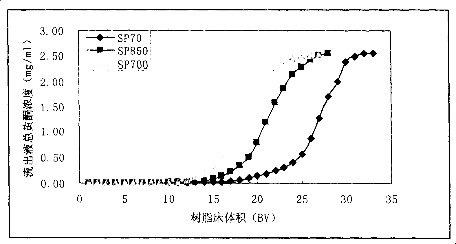 Method for extracting chrysanthemum total flavone