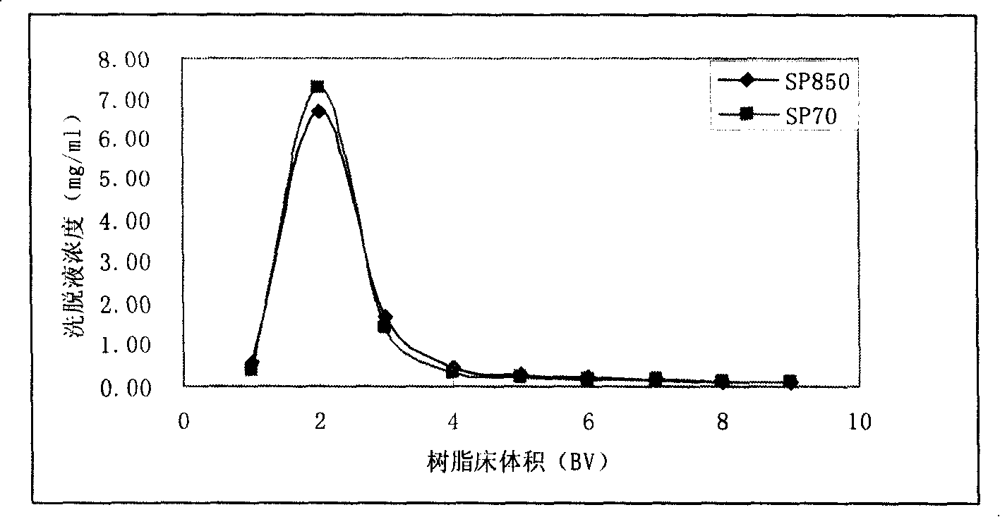 Method for extracting chrysanthemum total flavone