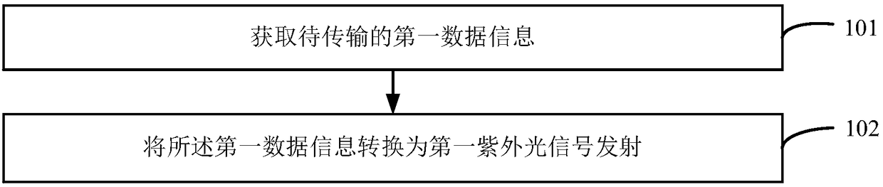 Communication method and device of lighting device