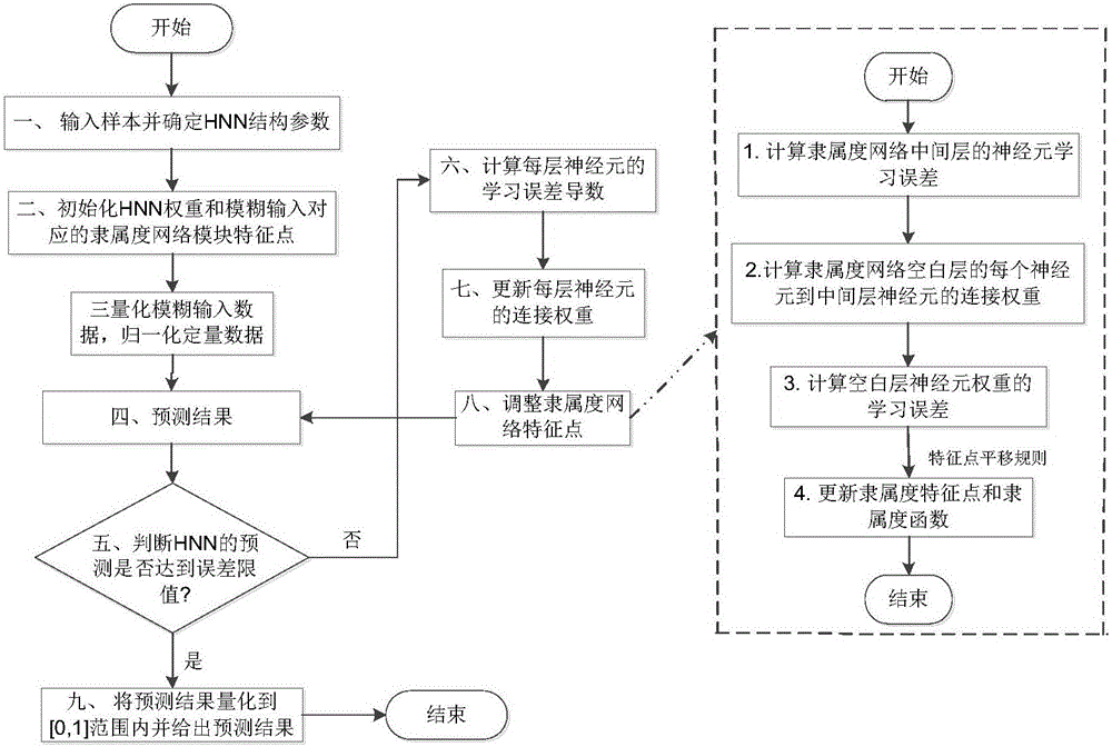 Hybrid neural network algorithm-based performance assessment method used for complex industrial product