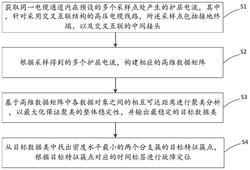 High-voltage cable line fault positioning method and system and readable storage medium