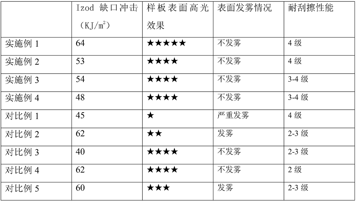 Scratch-resistant high-gloss spray-free pc/asa alloy material and preparation method thereof