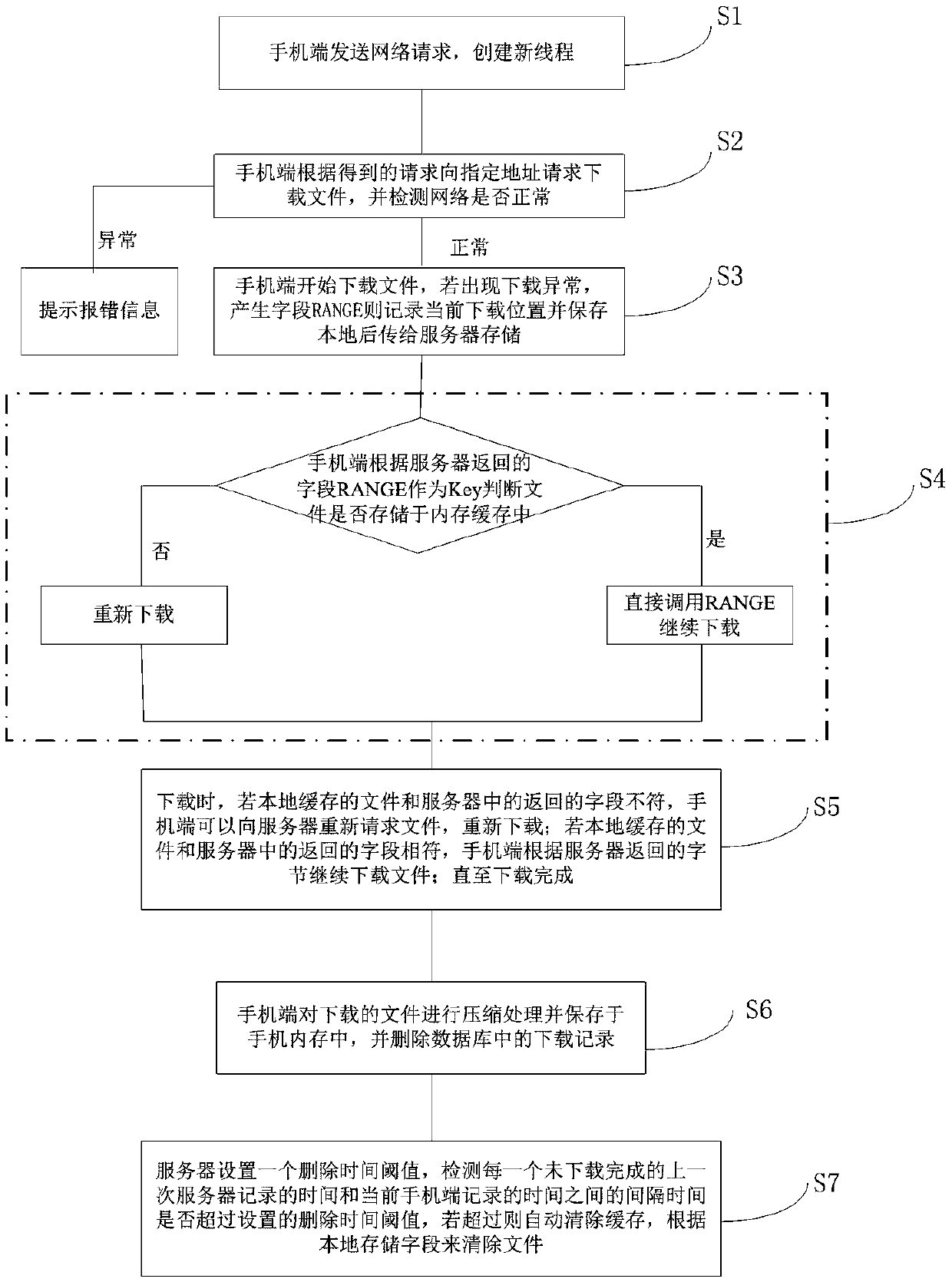 File breakpoint continuous transmission method based on iOS network