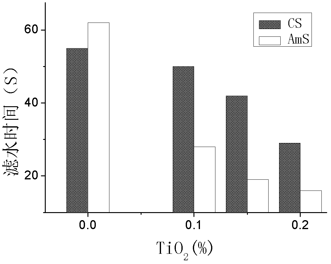 Nano TiO2 compounded system and application thereof in drainage and retention of waste paper deinking pulp