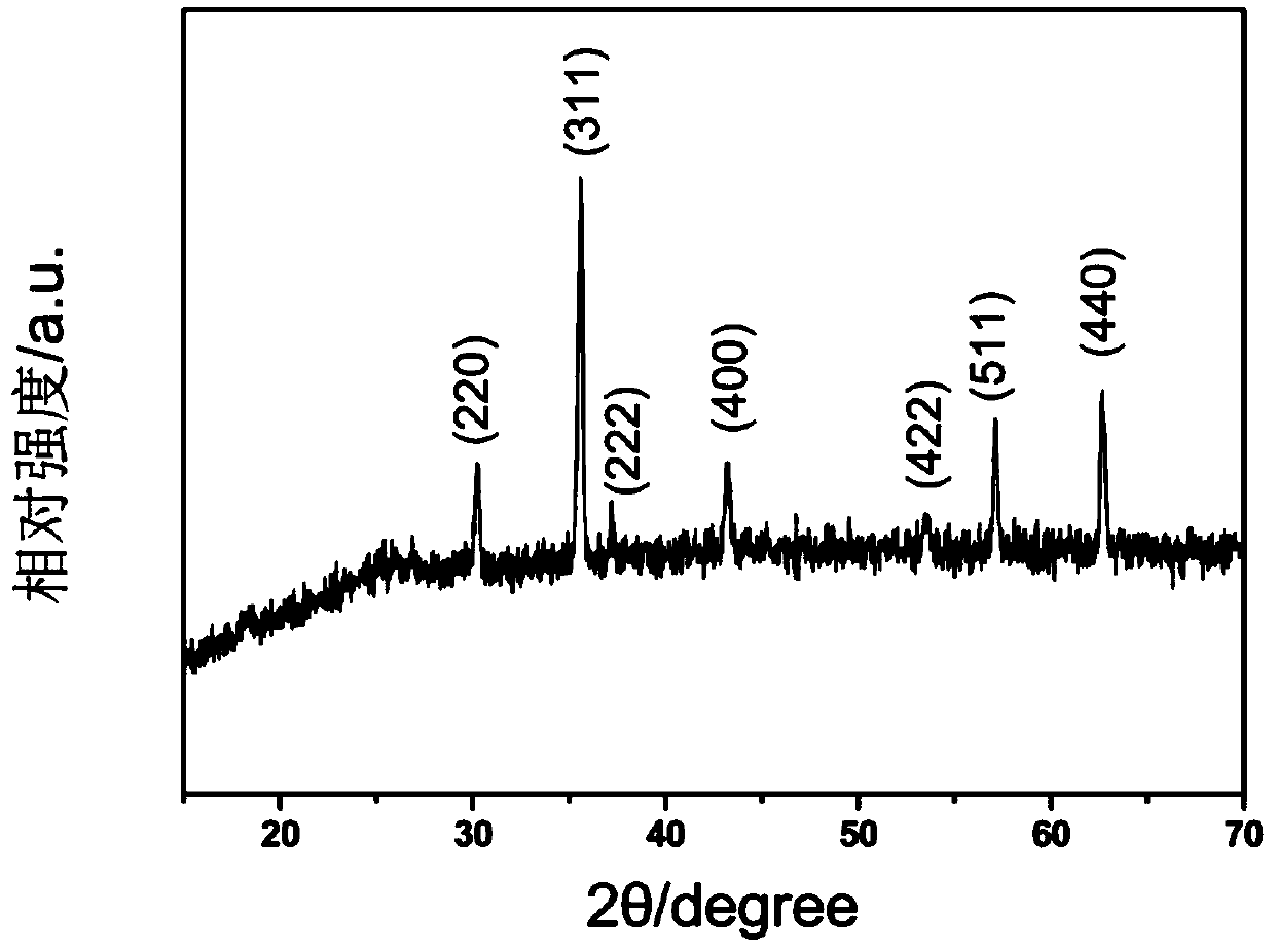 A kind of preparation method and application of carbon/iron tetroxide composite material