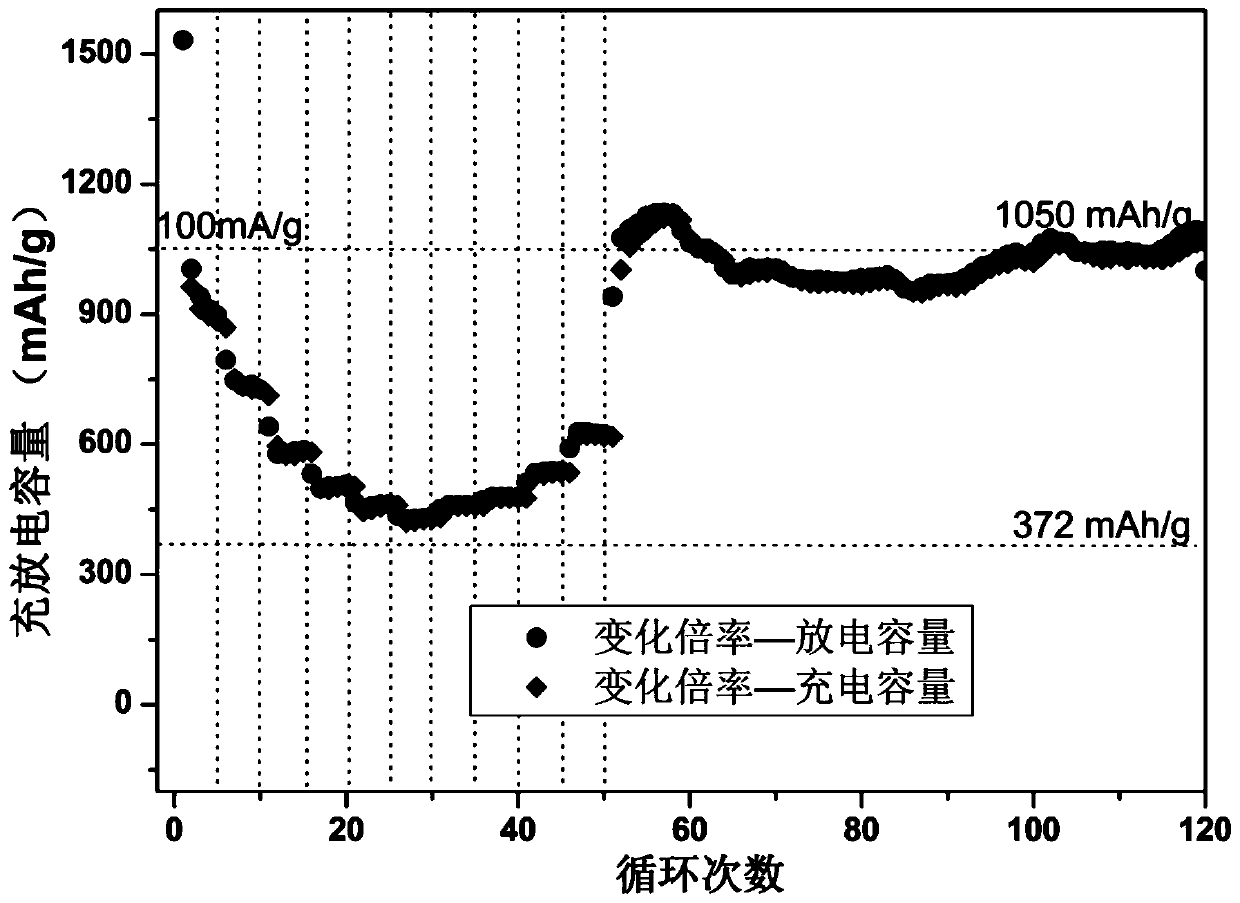 A kind of preparation method and application of carbon/iron tetroxide composite material