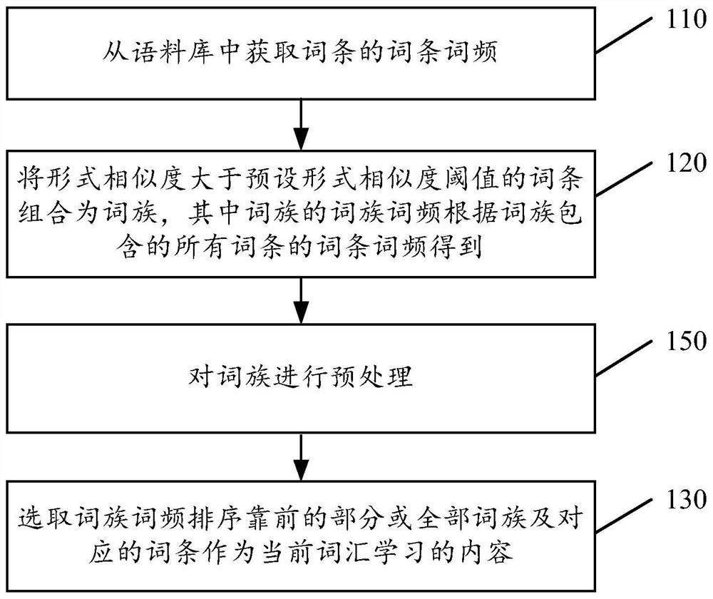 Vocabulary learning entry selection method, device, electronic equipment and storage medium