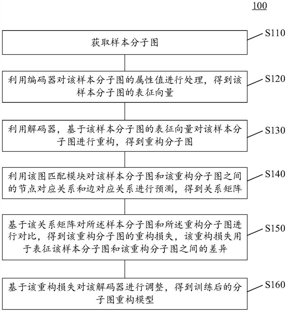 Training method and device of molecular graph reconstruction model and electronic equipment