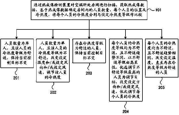 Air Conditioning Comfort Control Method