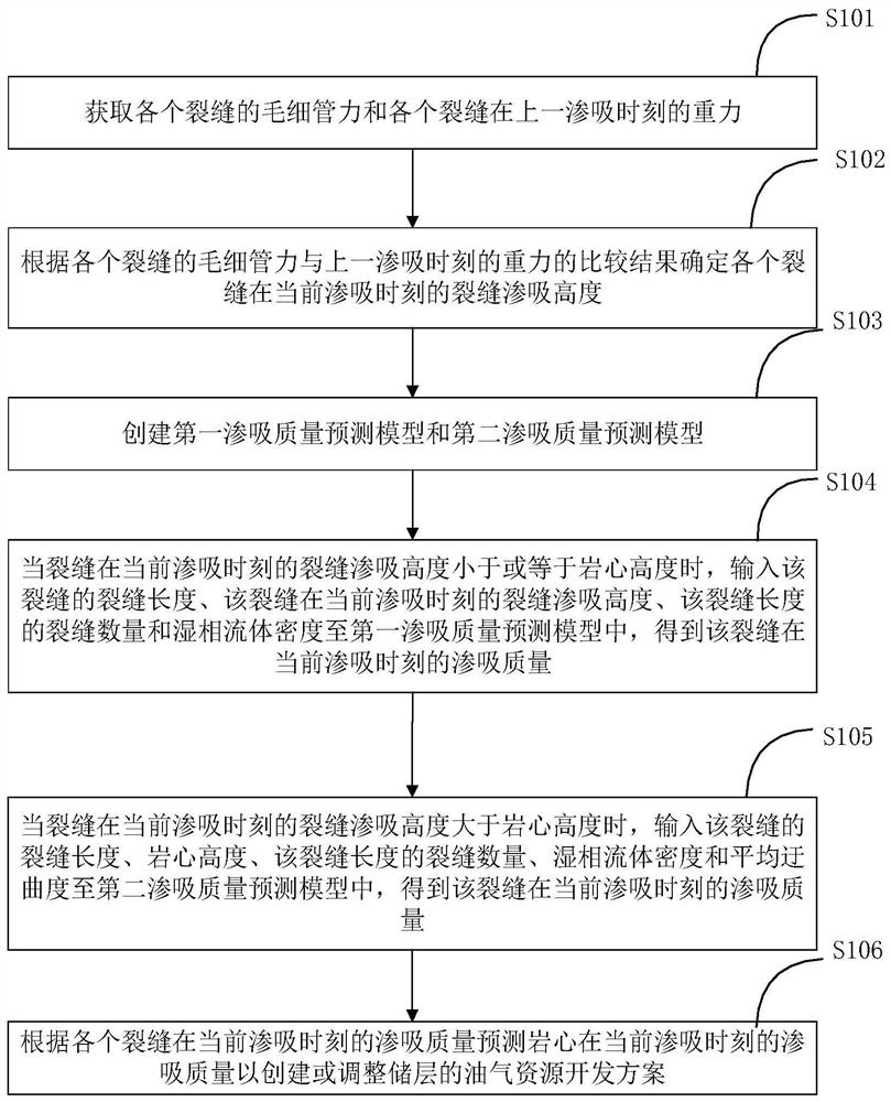 Method and system for predicting imbibition quality of reservoir fractures