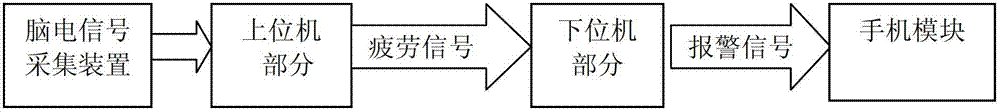 Fatigue driving remote monitoring and alarm system and method based on physiological information analysis