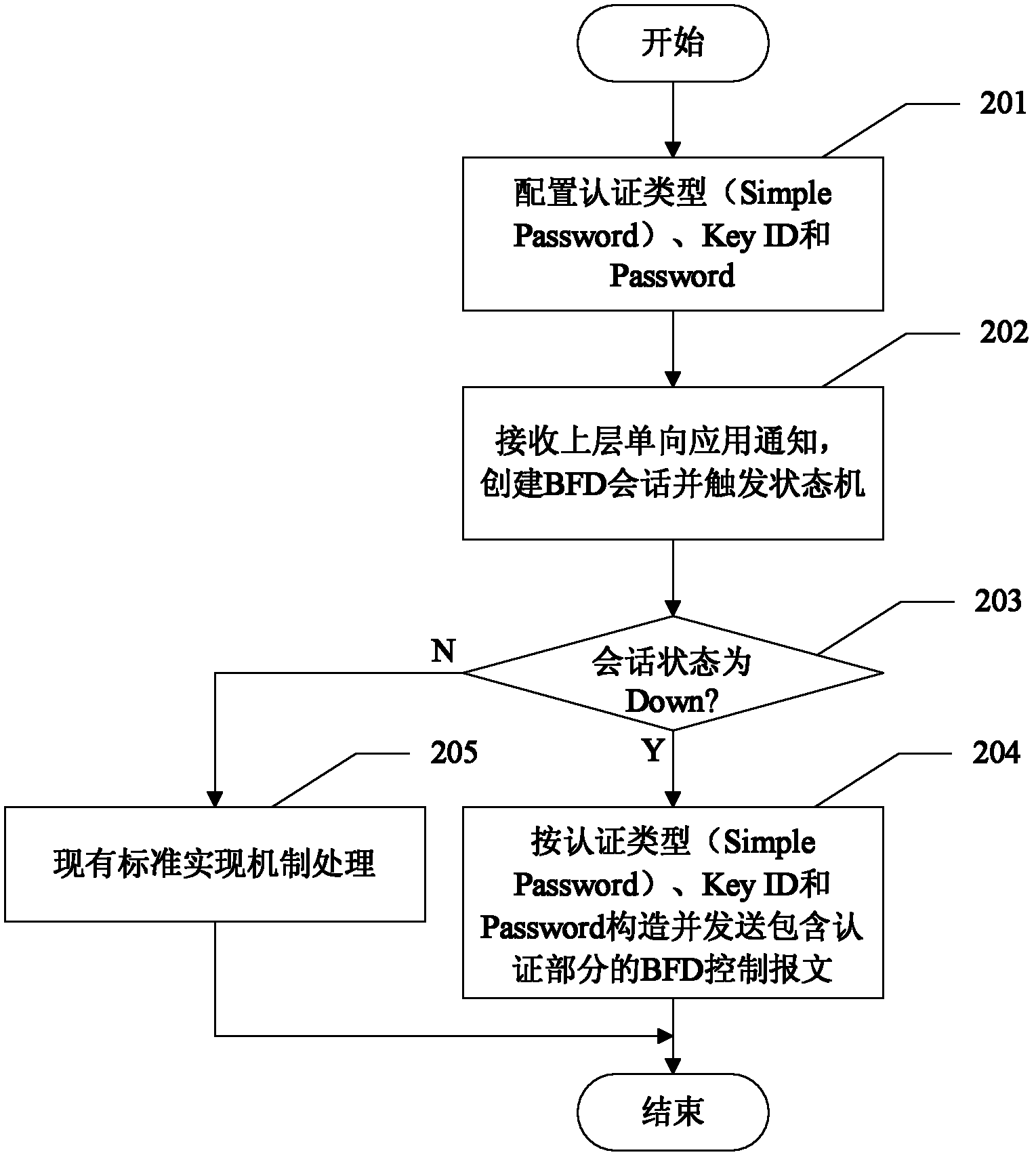 Bidirectional forwarding detection (BFD) session creation method and BFD session system used for unidirectional path detection