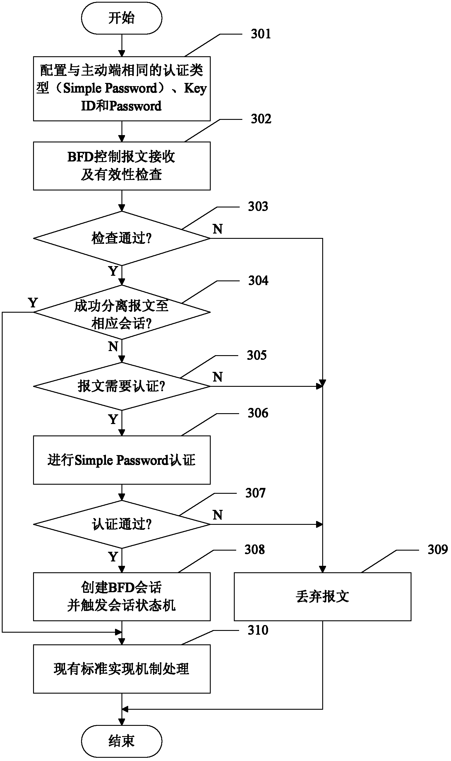 Bidirectional forwarding detection (BFD) session creation method and BFD session system used for unidirectional path detection