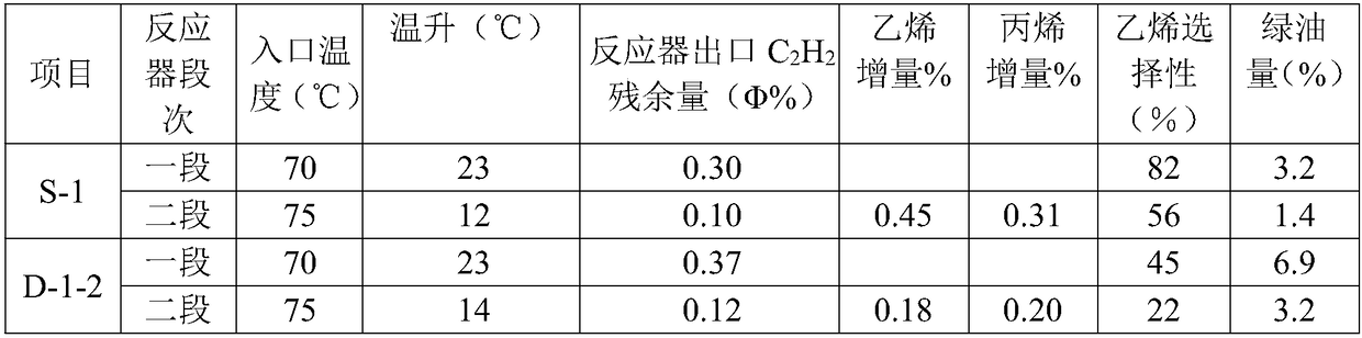 A kind of preparation method of palladium-gold series supported hydrogenation catalyst