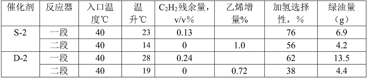 A kind of preparation method of palladium-gold series supported hydrogenation catalyst