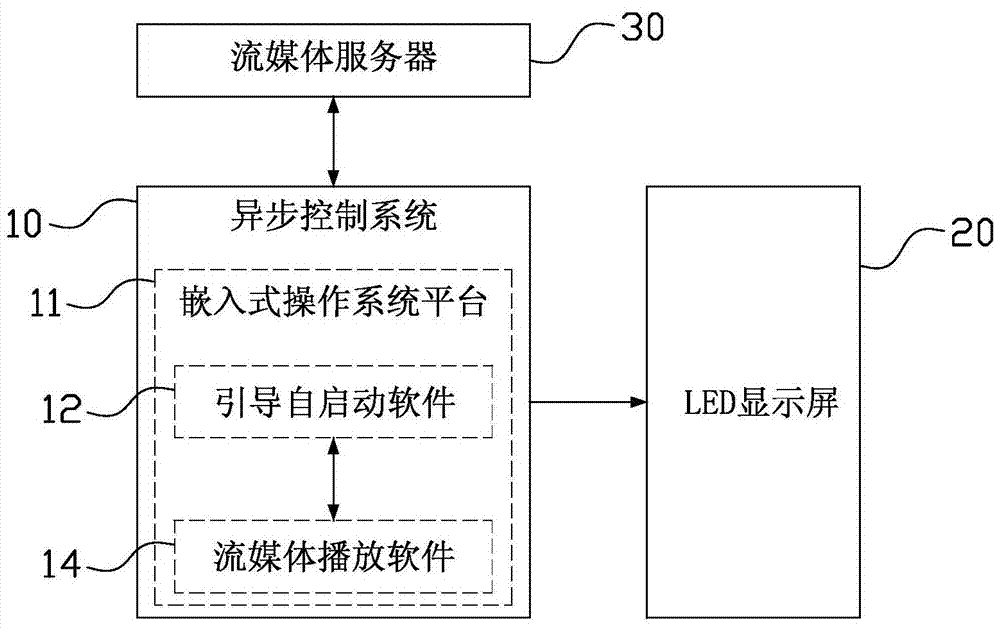 Streaming media playback system and method, LED display system