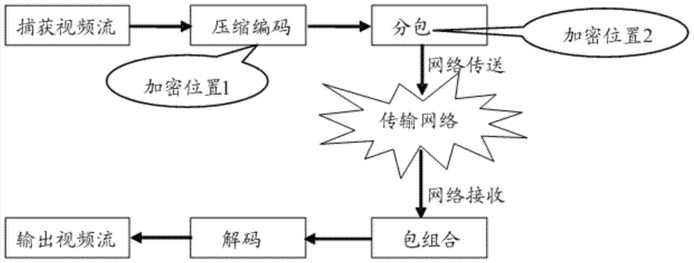 Streaming media encryption and decryption method, encryption and decryption device