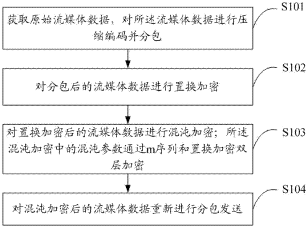 Streaming media encryption and decryption method, encryption and decryption device