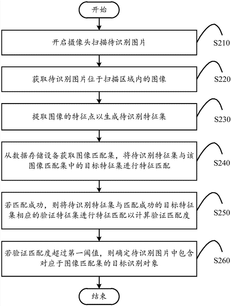 Image recognition method, device and mobile terminal