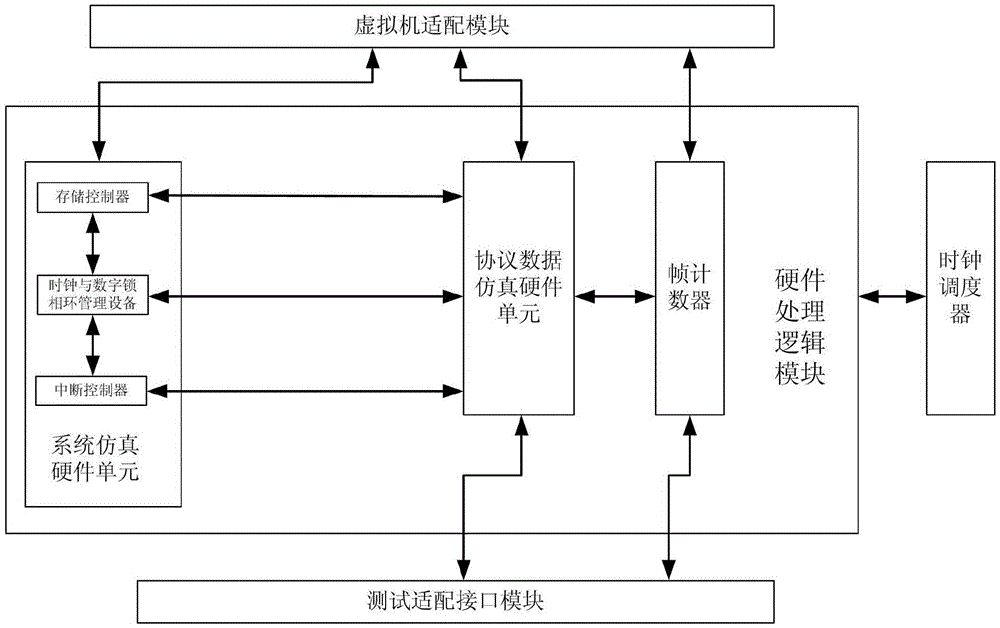 Platform and method for testing high-layer protocol stack consistency