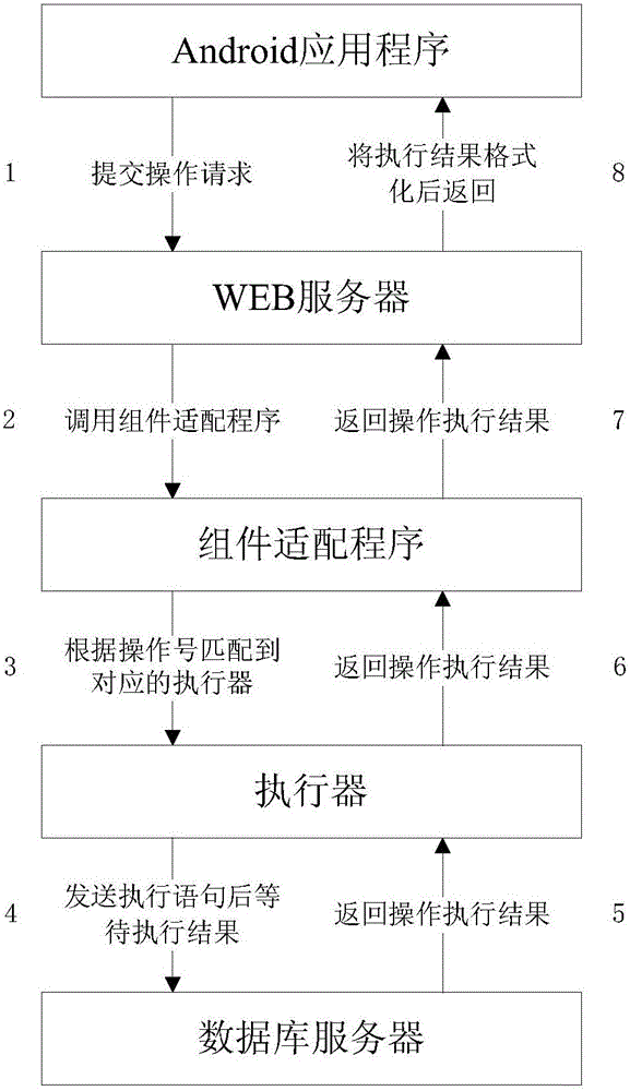 Method for Android application to access database