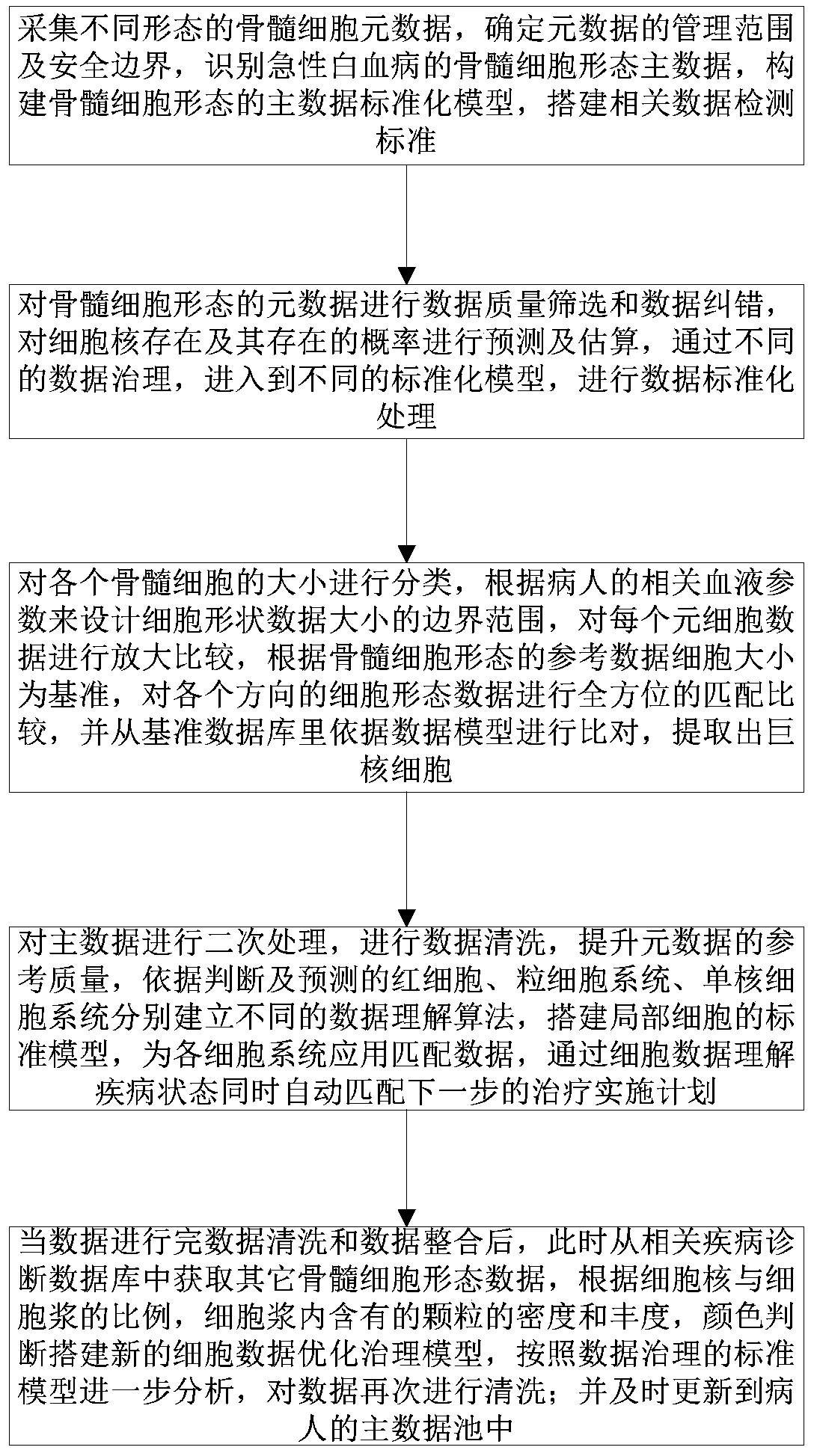 Data management-analysis method and system for bone marrow cell morphology of acute leukemia