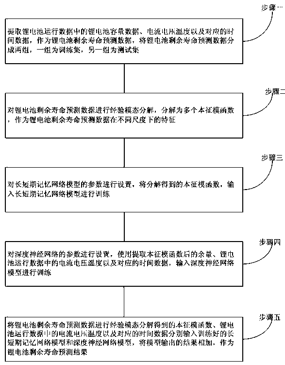 Prediction method for residual life of lithium battery