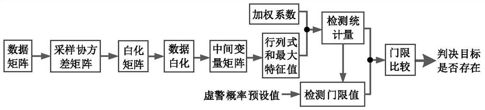 A polarization radar weighted extended target detection method and system when signals are mismatched