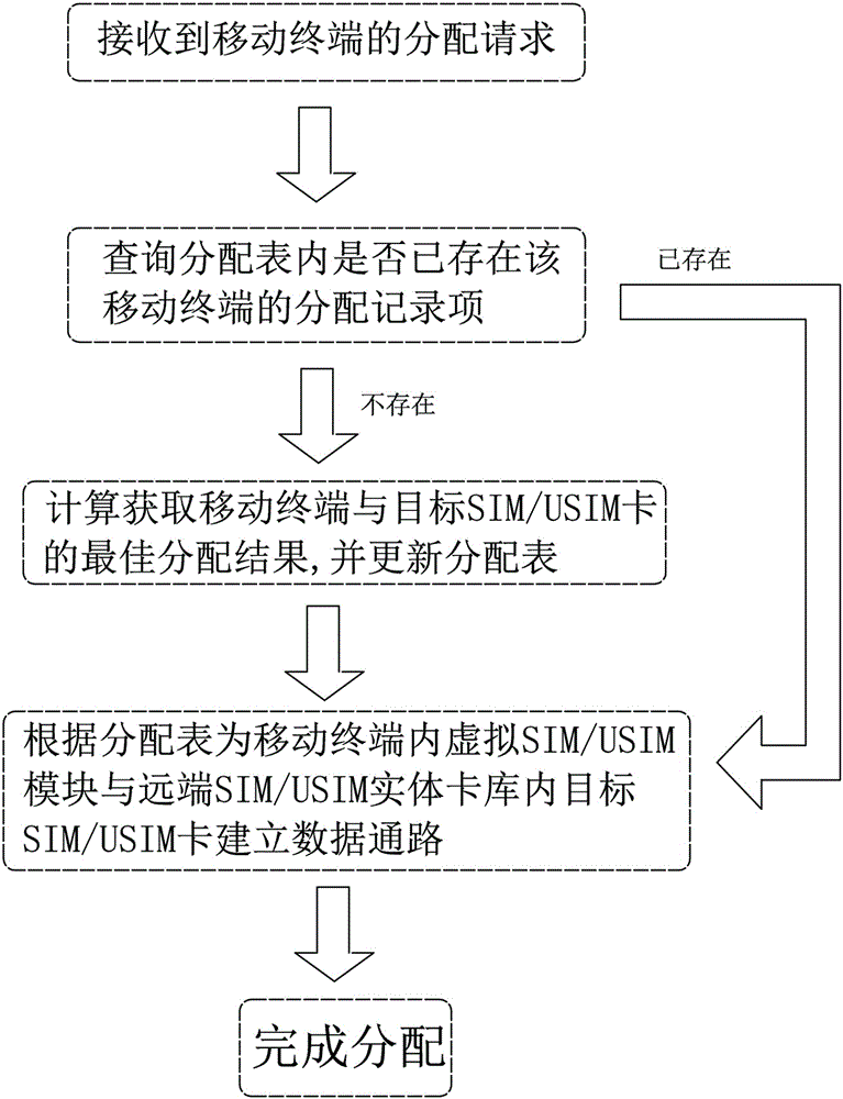 SIM/USIM distribution system, and card distribution, card release and card switching methods thereof