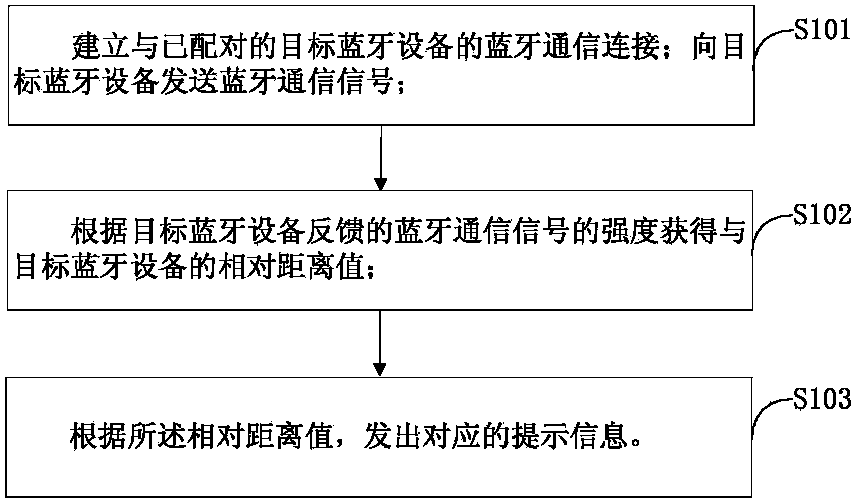 Method and equipment for searching for Bluetooth equipment rapidly