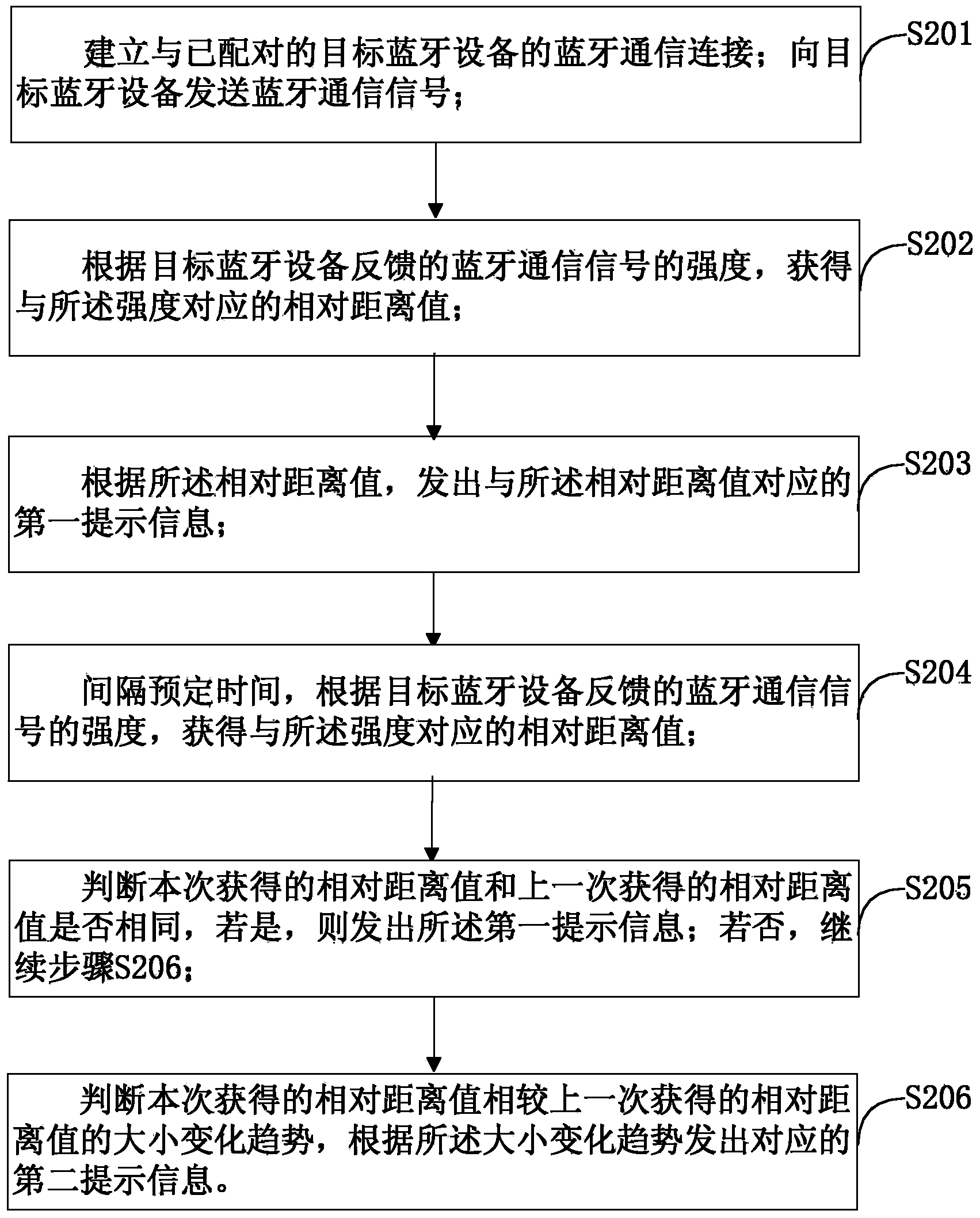Method and equipment for searching for Bluetooth equipment rapidly