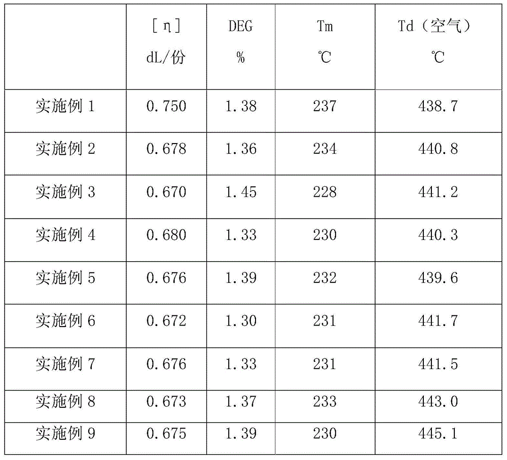 A kind of anti-pilling polyester staple fiber