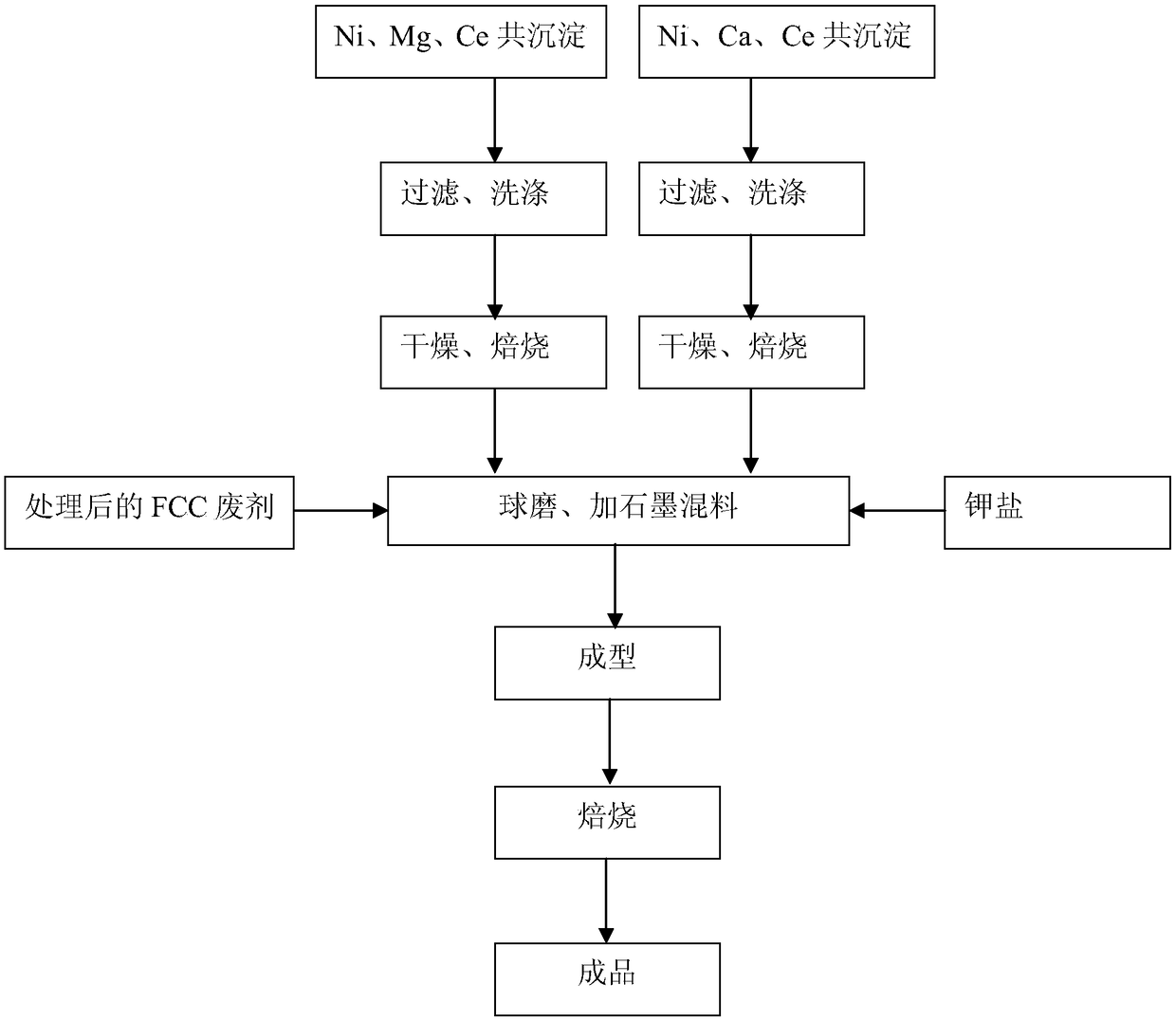 Higher hydrocarbon steam conversion upper-section catalyst and preparation method thereof