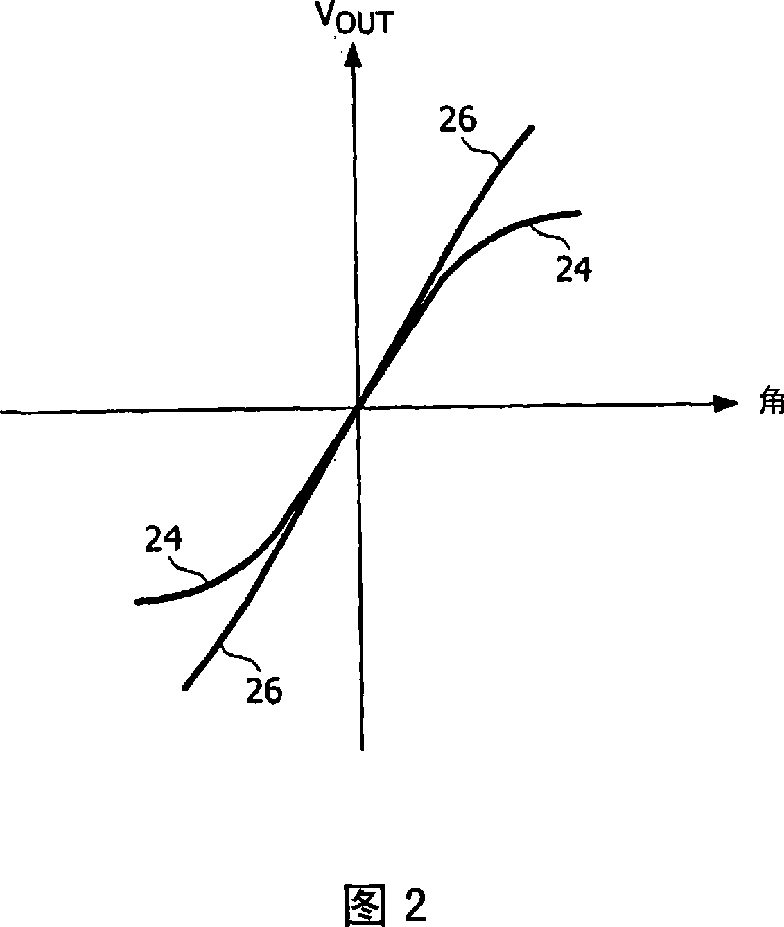 Non-linear magnetic field sensors and current sensors