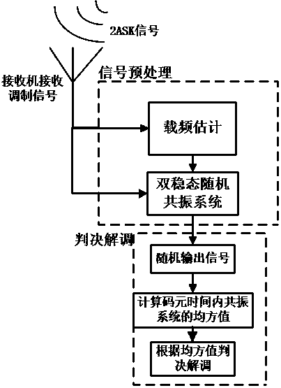 2ASK signal demodulation method based on stochastic resonance