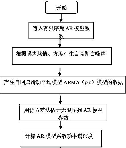 2ASK signal demodulation method based on stochastic resonance