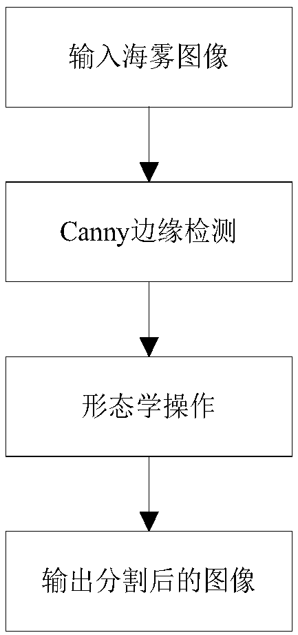 Automatic Dehazing Method and System for Sea Fog Images Based on Dark Channel and Retinex