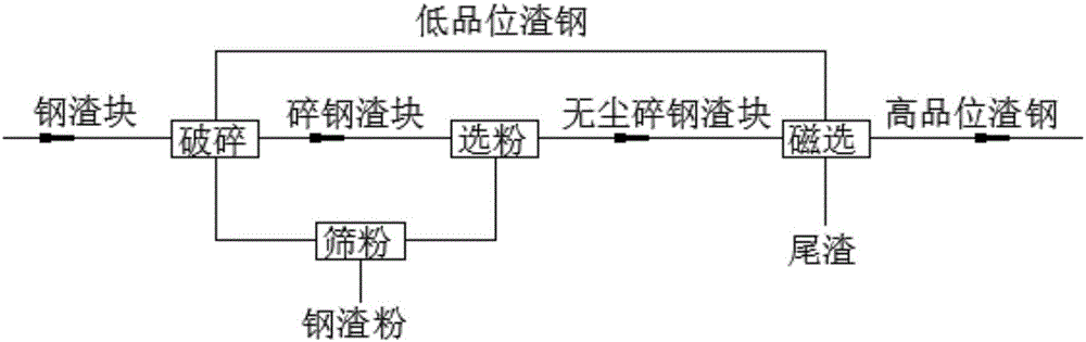 Dry method purification process and device of slag steel