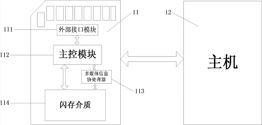 SDIO (secure digital input output) interface based multimedia information coprocessing equipment and communication method thereof