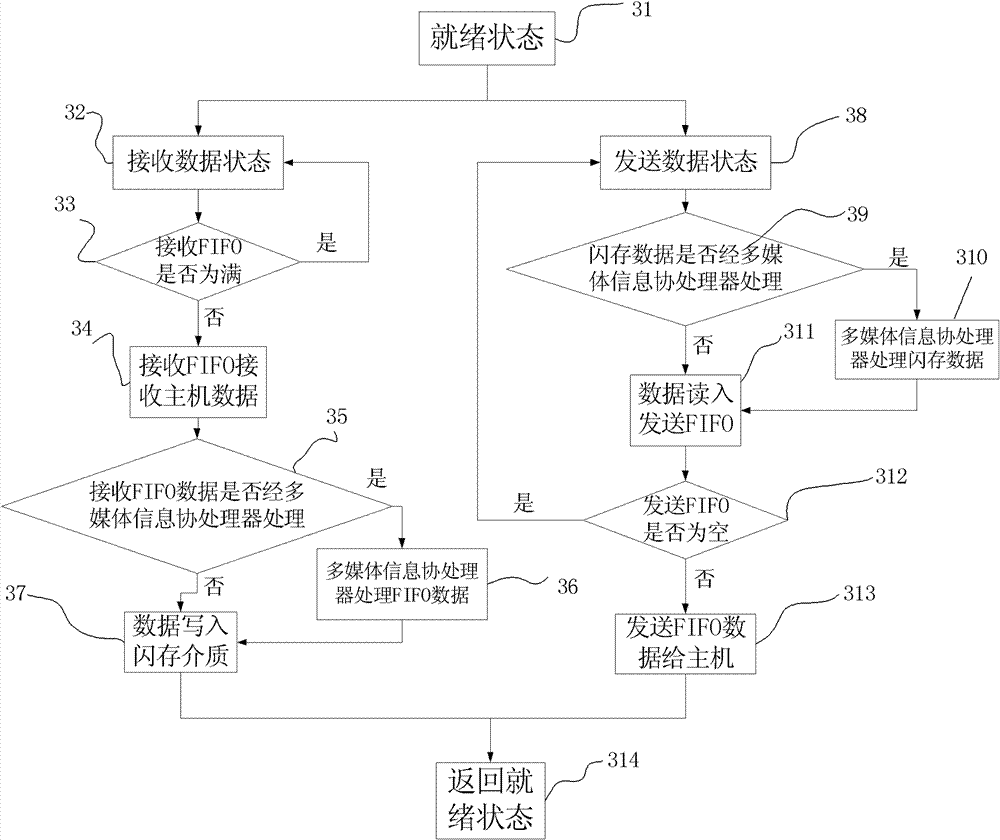 SDIO (secure digital input output) interface based multimedia information coprocessing equipment and communication method thereof