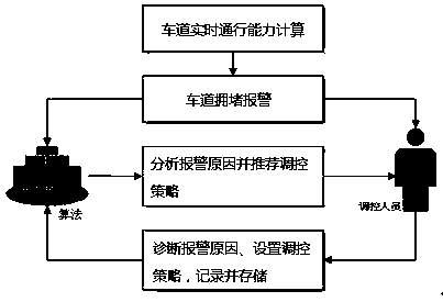 Congestion control policy recommendation method and system based on real-time traffic capacity